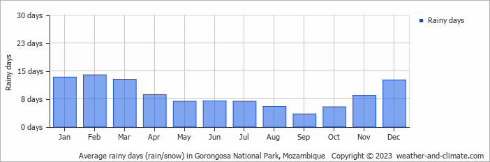 Average monthly rainy days in Gorongosa National Park, Mozambique